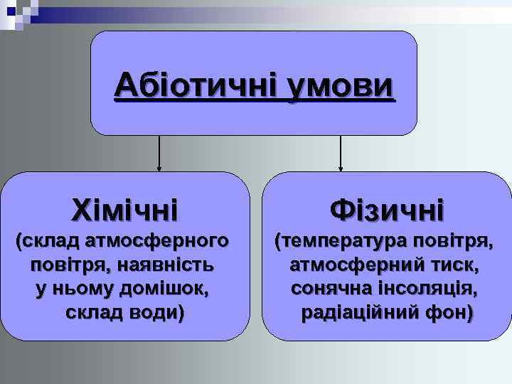 Абіотичні умови Хімічні Фізичні (склад атмосферного повітря, наявність у ньому домішок, склад води) (температура