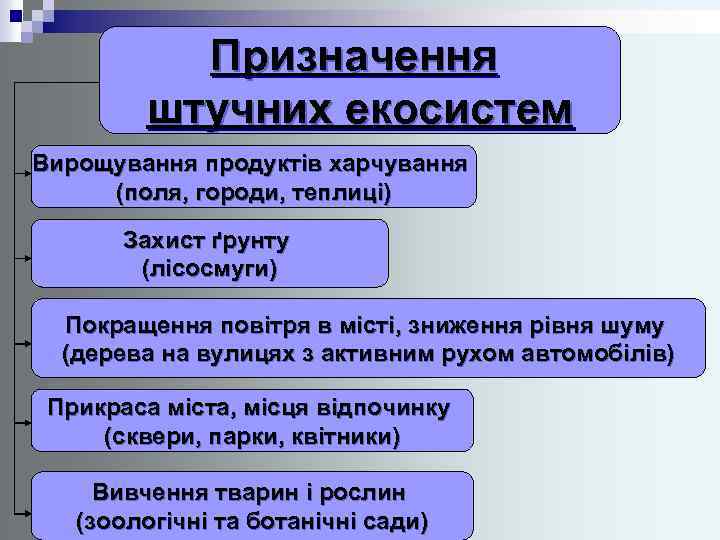 Призначення штучних екосистем Вирощування продуктів харчування (поля, городи, теплиці) Захист ґрунту (лісосмуги) Покращення повітря