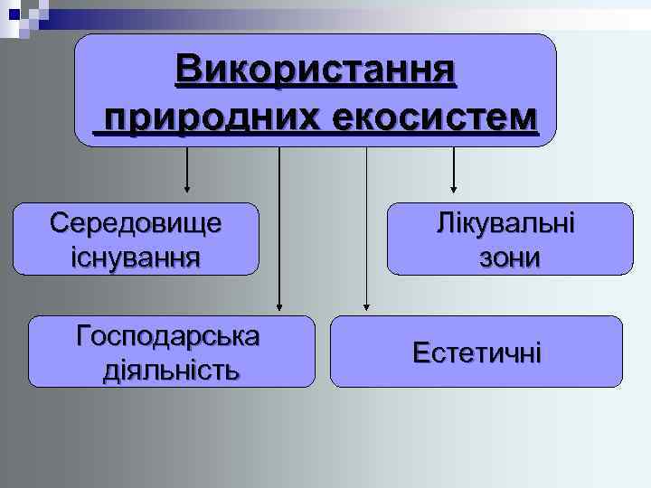 Використання природних екосистем Середовище існування Господарська діяльність Лікувальні зони Естетичні 