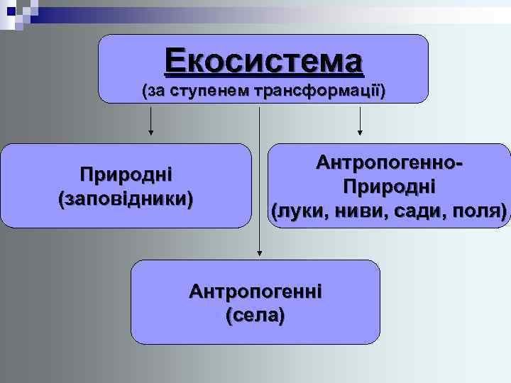 Екосистема (за ступенем трансформації) Природні (заповідники) Антропогенно. Природні (луки, ниви, сади, поля) Антропогенні (села)