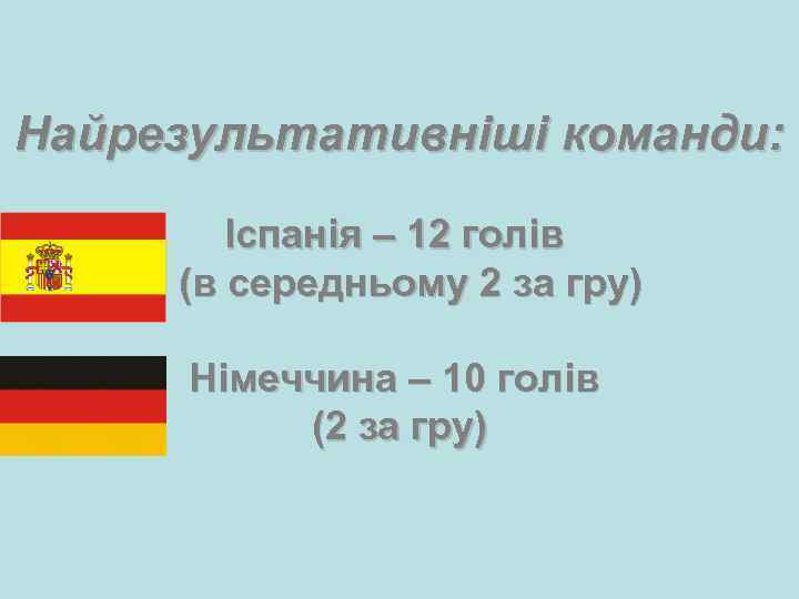 Найрезультативніші команди: Іспанія – 12 голів (в середньому 2 за гру) Німеччина – 10