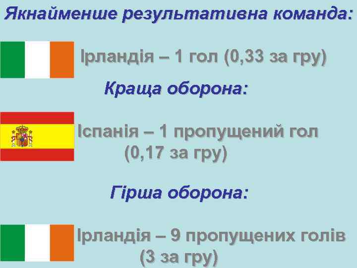 Якнайменше результативна команда: Ірландія – 1 гол (0, 33 за гру) Краща оборона: Іспанія