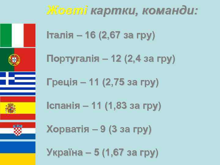 Жовті картки, команди: Італія – 16 (2, 67 за гру) Португалія – 12 (2,