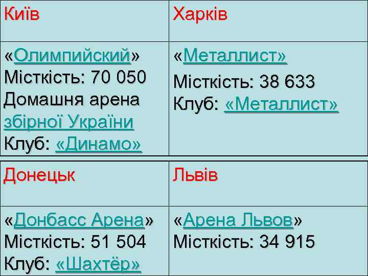 Київ Харків «Олимпийский» Місткість: 70 050 Домашня арена збірної України Клуб: «Динамо» «Металлист» Місткість: