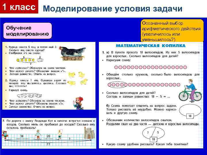 1 класс Моделирование условия задачи Обучение моделированию Осознанный выбор арифметического действия (увеличилось или уменьшилось?