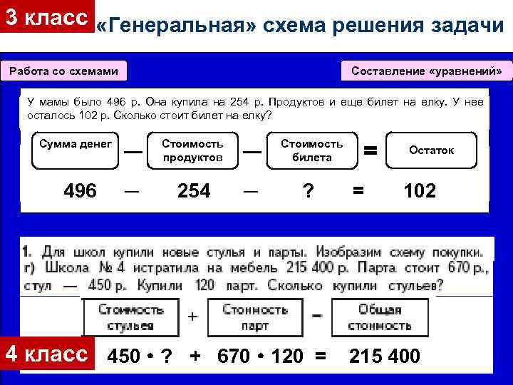 3 класс «Генеральная» схема решения задачи Работа со схемами Составление «уравнений» У мамы было