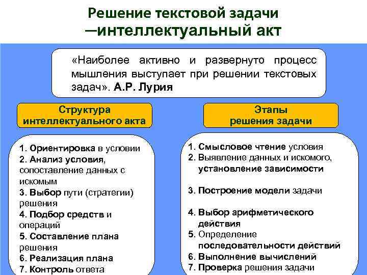 Решение текстовой задачи ─интеллектуальный акт «Наиболее активно и развернуто процесс мышления выступает при решении