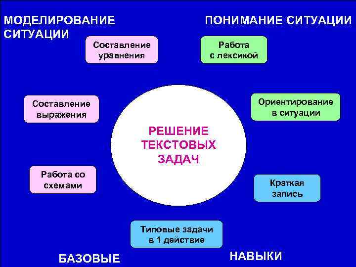 МОДЕЛИРОВАНИЕ СИТУАЦИИ ПОНИМАНИЕ СИТУАЦИИ Составление уравнения Работа с лексикой Ориентирование в ситуации Составление выражения