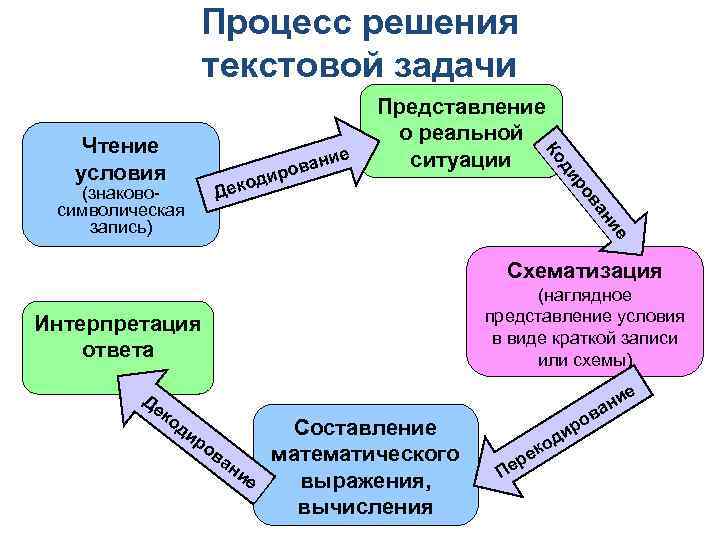 Процесс решения текстовой задачи ие Дек ва ро е ни (знаковосимволическая запись) ан ров