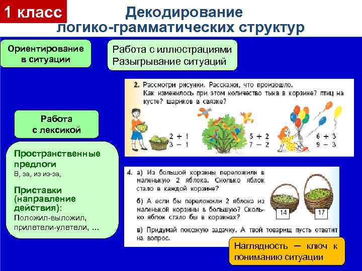 1 класс Декодирование логико-грамматических структур Ориентирование в ситуации Работа с иллюстрациями Разыгрывание ситуаций Работа