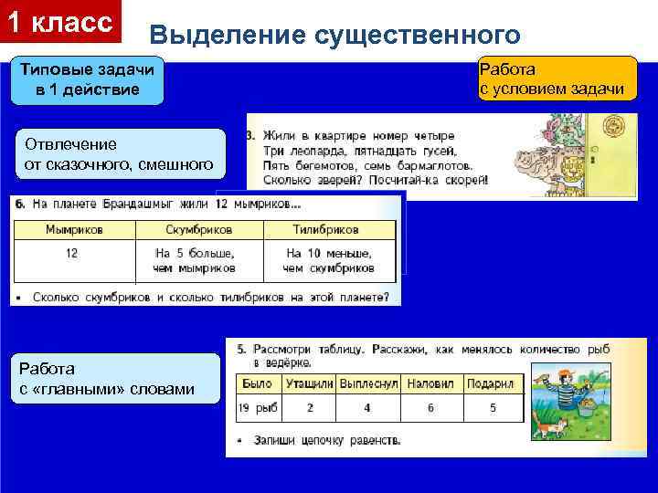 1 класс Выделение существенного Типовые задачи в 1 действие Отвлечение от сказочного, смешного Работа