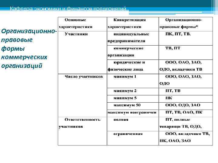 Кафедра экономики и финансов предприятий Организационноправовые формы коммерческих организаций 