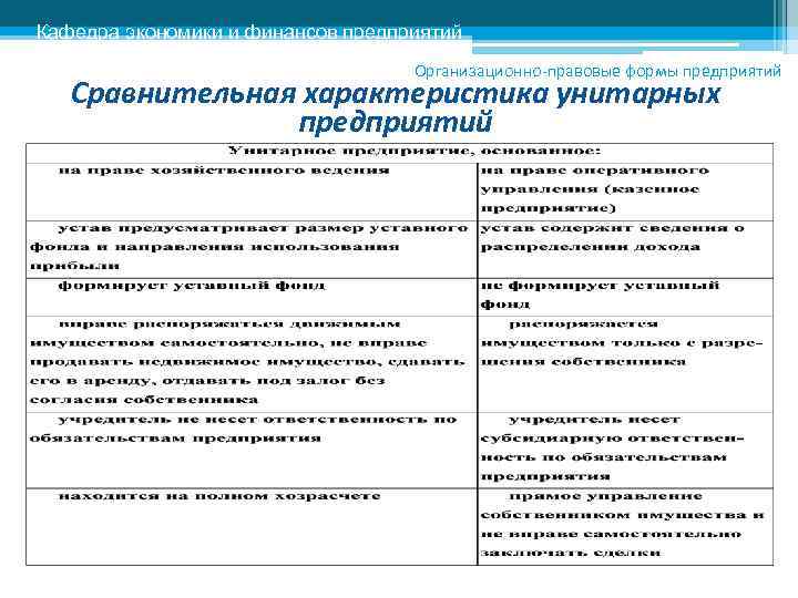 Кафедра экономики и финансов предприятий Организационно-правовые формы предприятий Сравнительная характеристика унитарных предприятий 