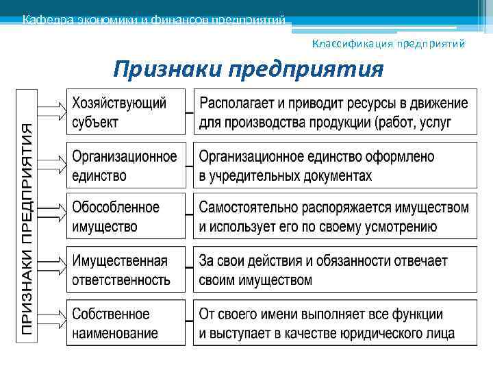 Кафедра экономики и финансов предприятий Классификация предприятий Признаки предприятия 