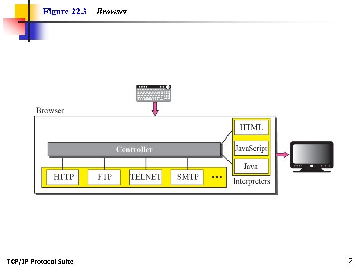 Figure 22. 3 TCP/IP Protocol Suite Browser 12 