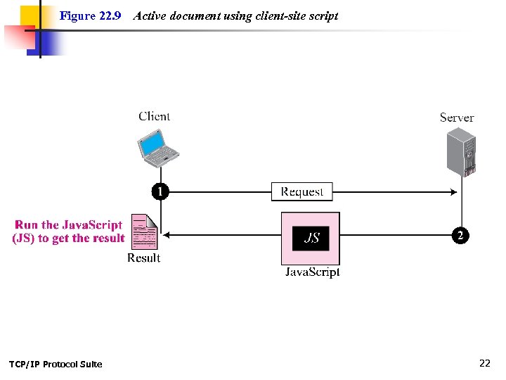 Figure 22. 9 TCP/IP Protocol Suite Active document using client-site script 22 