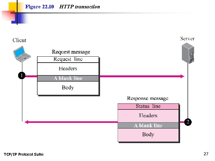 Figure 22. 10 TCP/IP Protocol Suite HTTP transaction 27 
