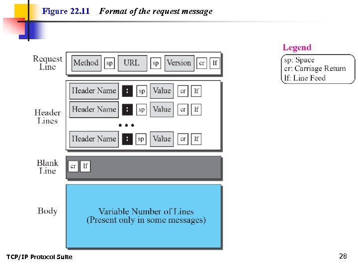 Figure 22. 11 TCP/IP Protocol Suite Format of the request message 28 