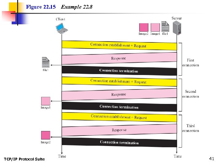 Figure 22. 15 TCP/IP Protocol Suite Example 22. 8 41 