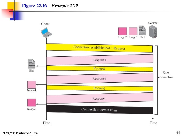 Figure 22. 16 TCP/IP Protocol Suite Example 22. 9 44 