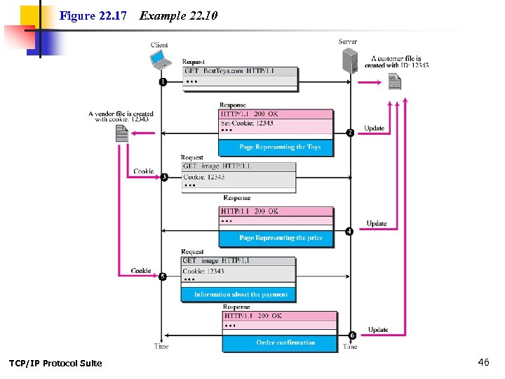 Figure 22. 17 TCP/IP Protocol Suite Example 22. 10 46 