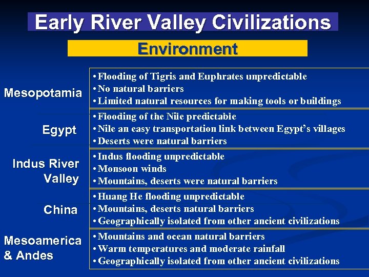 Early River Valley Civilizations Environment • Flooding of Tigris and Euphrates unpredictable Mesopotamia •