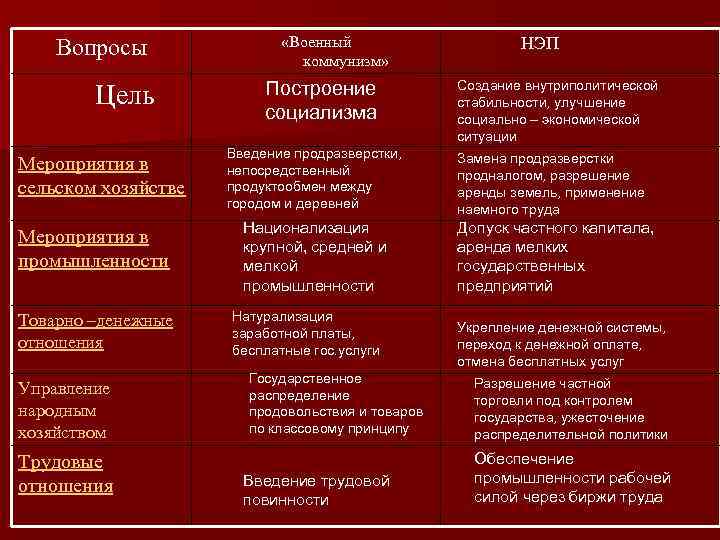 Меры военного коммунизма в промышленности