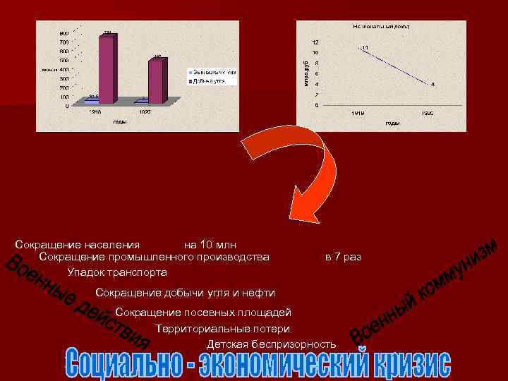 Сокращение населения на 10 млн Сокращение промышленного производства Упадок транспорта в 7 раз Сокращение