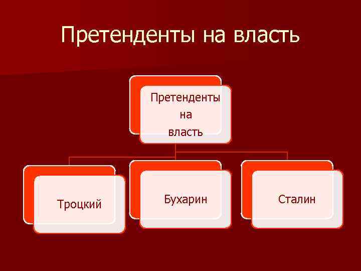 Претенденты на власть Троцкий Бухарин Сталин 