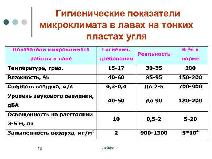 Гигиенические показатели микроклимата в лавах на тонких пластах угля 10 ЛЕКЦИЯ 1 