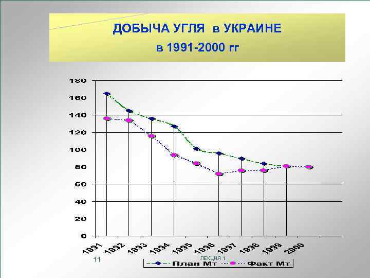 ДОБЫЧА УГЛЯ в УКРАИНЕ в 1991 -2000 гг 11 ЛЕКЦИЯ 1 