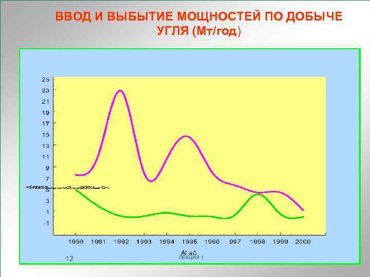 ВВОД И ВЫБЫТИЕ МОЩНОСТЕЙ ПО ДОБЫЧЕ УГЛЯ (Мт/год) 12 ЛЕКЦИЯ 1 