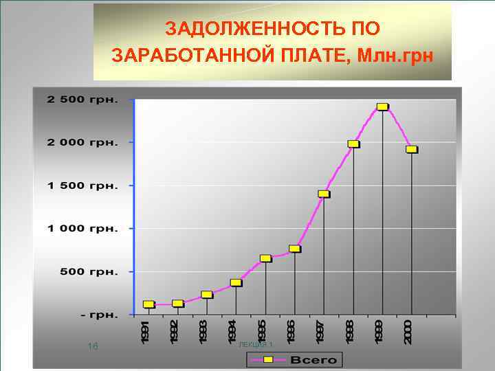 ЗАДОЛЖЕННОСТЬ ПО ЗАРАБОТАННОЙ ПЛАТЕ, Млн. грн 16 ЛЕКЦИЯ 1 