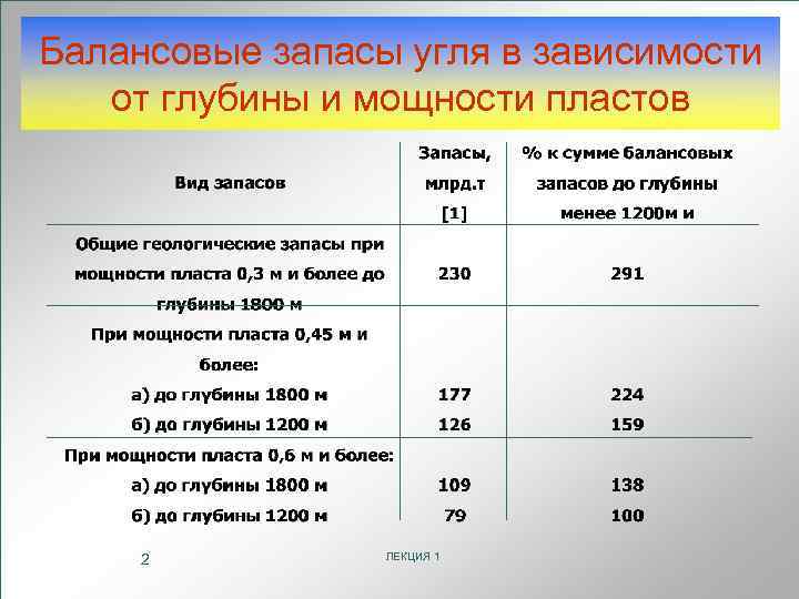 Укажите запас угля. Балансовые запасы. Балансовые запасы угля. Балансовые и геологические запасы.