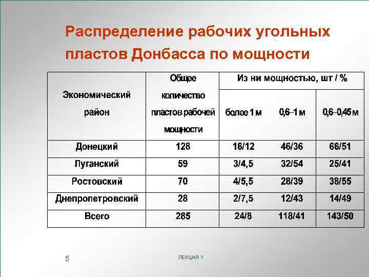 Распределение рабочих угольных пластов Донбасса по мощности 5 ЛЕКЦИЯ 1 