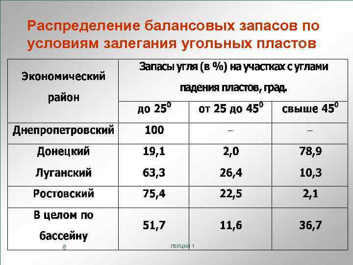 Распределение балансовых запасов по условиям залегания угольных пластов 6 ЛЕКЦИЯ 1 