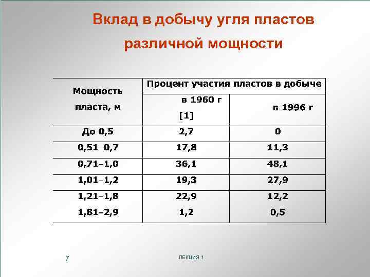 Вклад в добычу угля пластов различной мощности 7 ЛЕКЦИЯ 1 