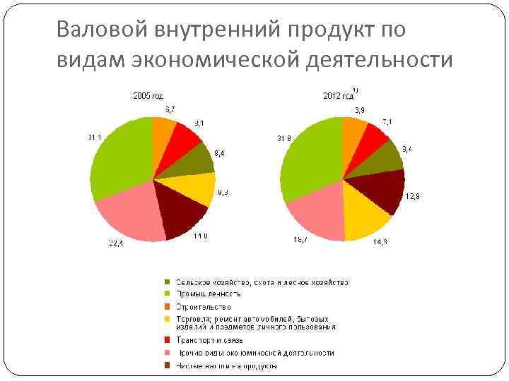 Валовой внутренний продукт по видам экономической деятельности 