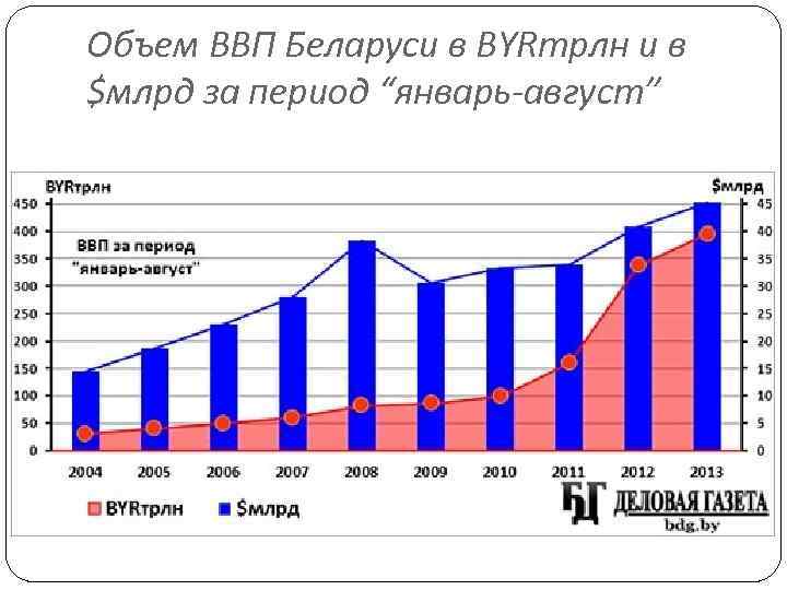 Объем ВВП Беларуси в BYRтрлн и в $млрд за период “январь-август” 