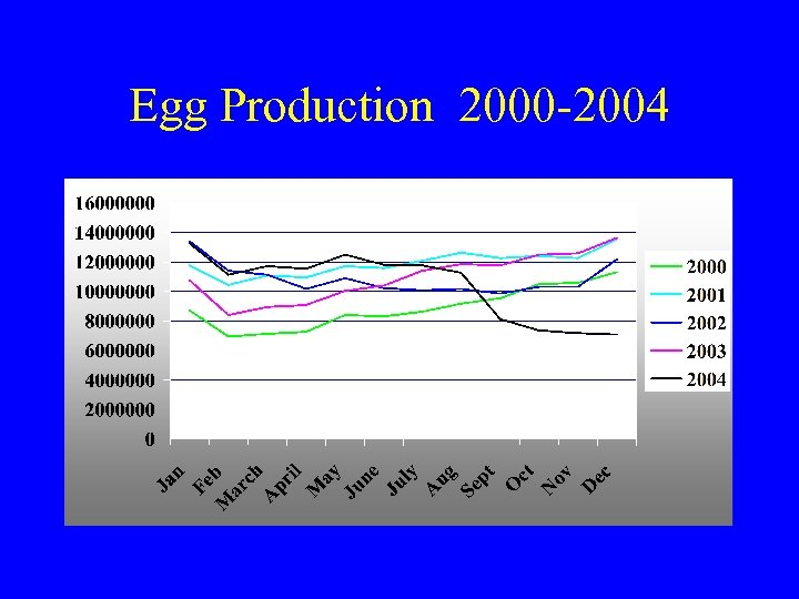 Egg Production 2000 -2004 