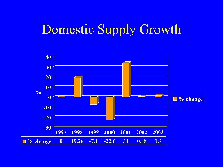 Domestic Supply Growth 
