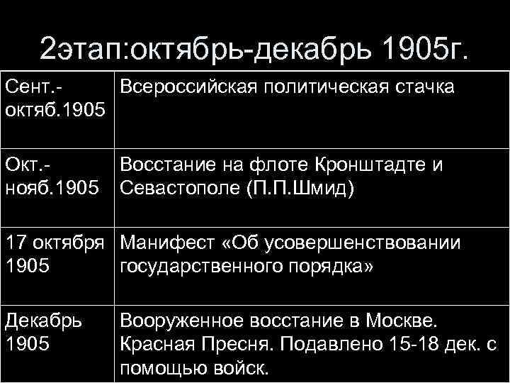 Октябрь 1905 всероссийская политическая стачка