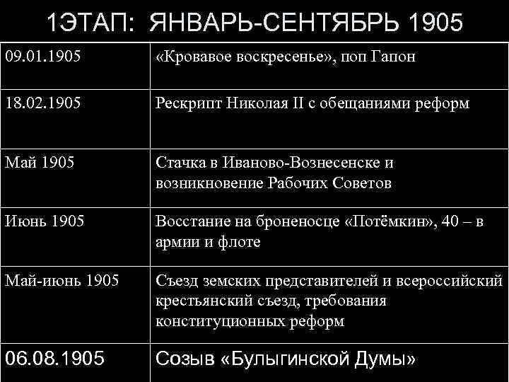 1 ЭТАП: ЯНВАРЬ-СЕНТЯБРЬ 1905 09. 01. 1905 «Кровавое воскресенье» , поп Гапон 18. 02.