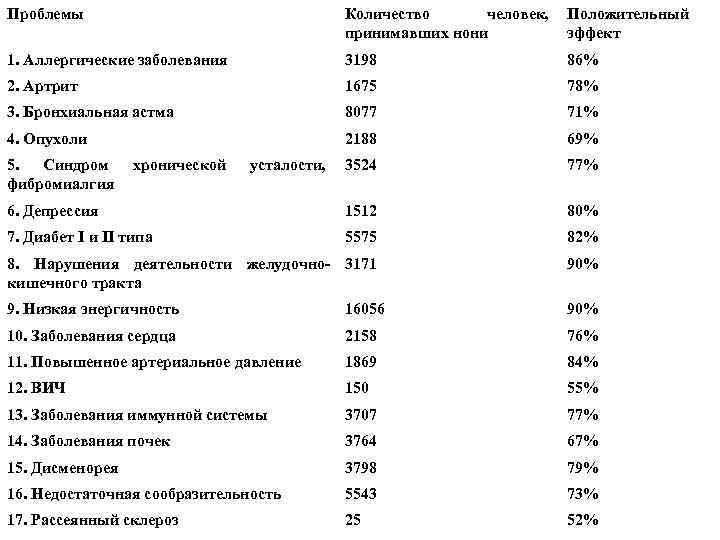 Проблемы Количество человек, принимавших нони Положительный эффект 1. Аллергические заболевания 3198 86% 2. Артрит