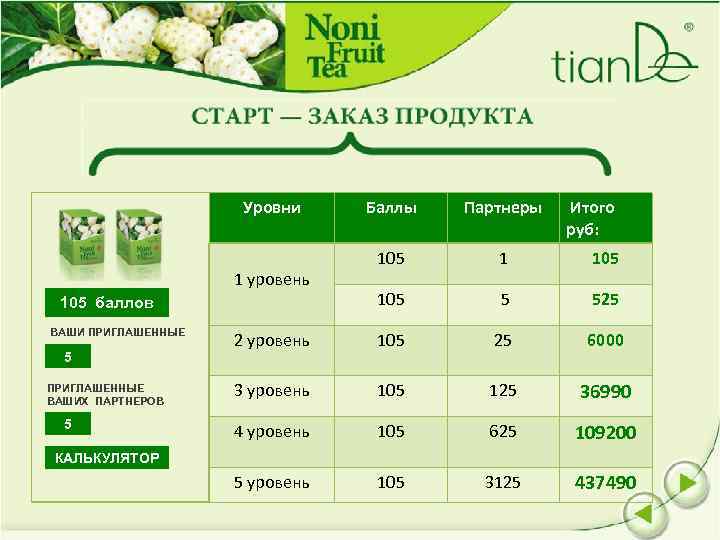 Уровни Баллы Партнеры 105 105 5 525 2 уровень 105 25 6000 3 уровень