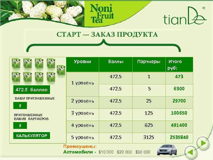 Уровни Баллы Партнеры 472. 5 1 473 472. 5 5 6300 2 уровень 472.