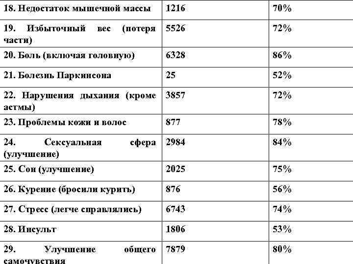 18. Недостаток мышечной массы 19. Избыточный части) вес 1216 70% (потеря 5526 72% 20.
