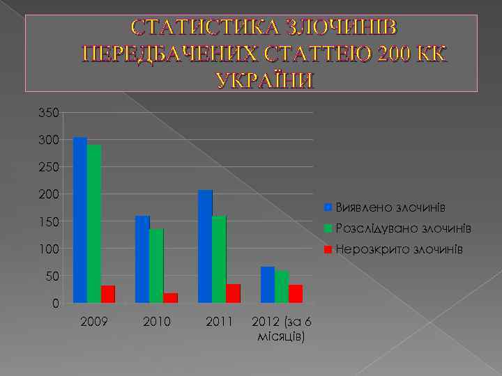 СТАТИСТИКА ЗЛОЧИНІВ ПЕРЕДБАЧЕНИХ СТАТТЕЮ 200 КК УКРАЇНИ 350 300 250 200 Виявлено злочинів 150