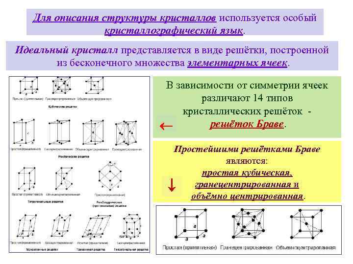 Для описания структуры кристаллов используется особый кристаллографический язык. Идеальный кристалл представляется в виде решётки,