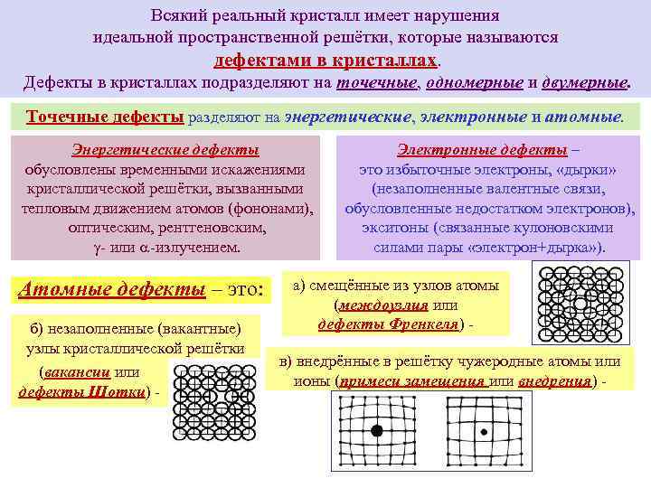 Всякий реальный кристалл имеет нарушения идеальной пространственной решётки, которые называются дефектами в кристаллах. Дефекты